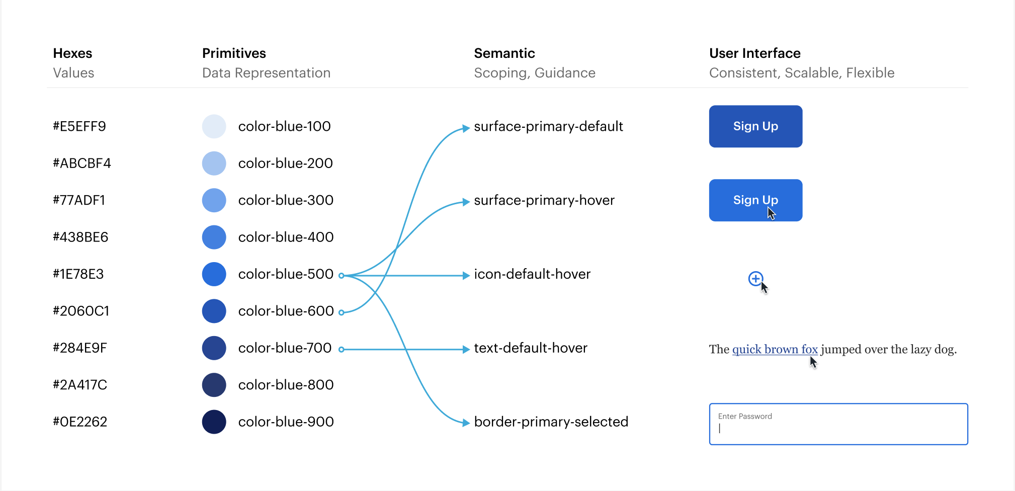 Design token diagram with primitives and semantic tokens applied to UI